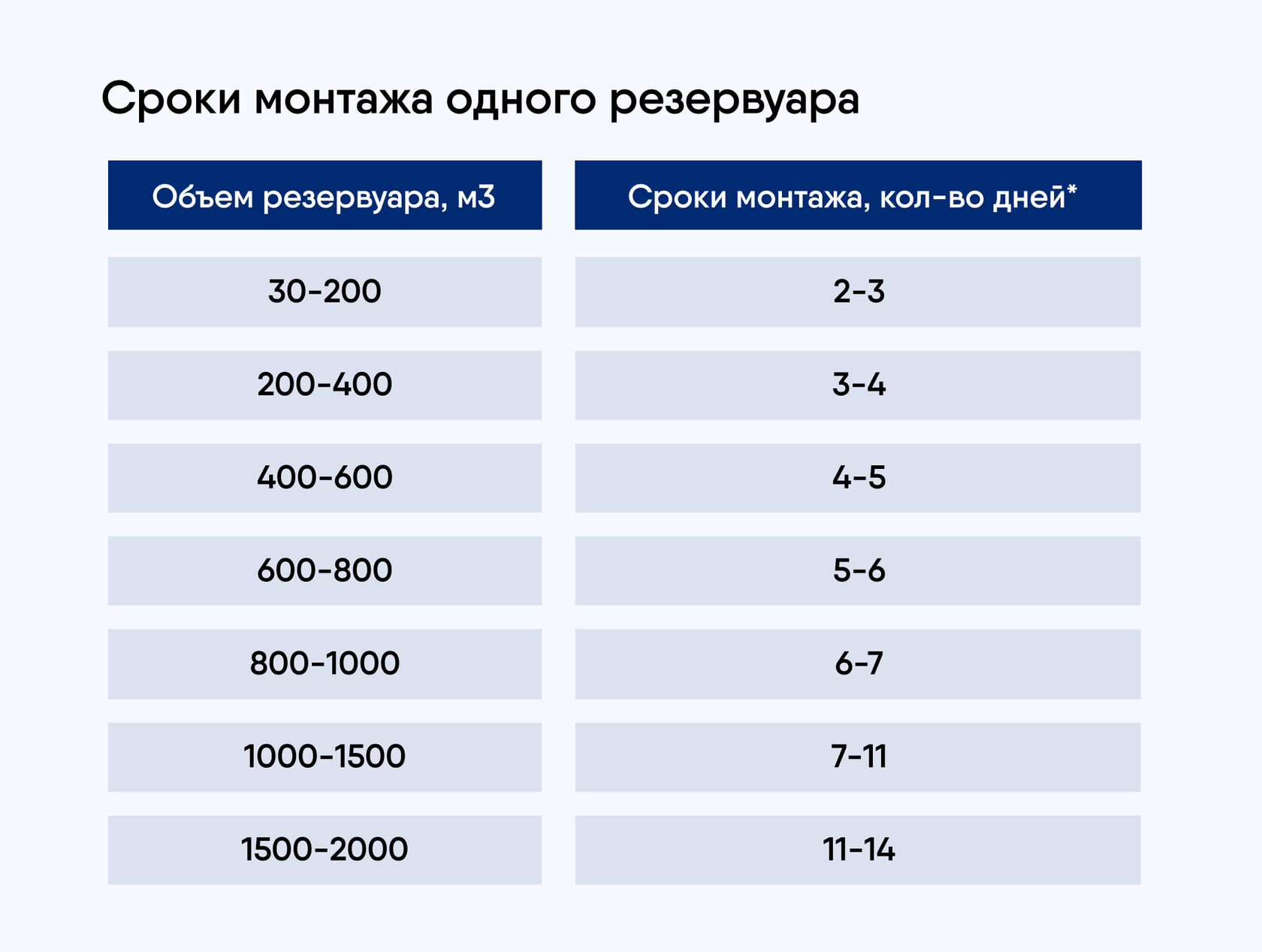Сроки монтажа сборных резервуаров