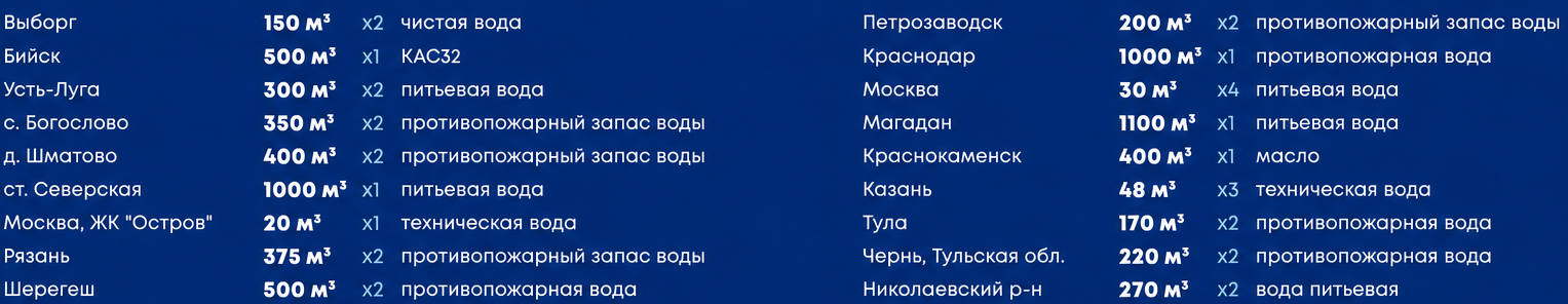 Список объектов: город, объём, количество и назначение резервуаров